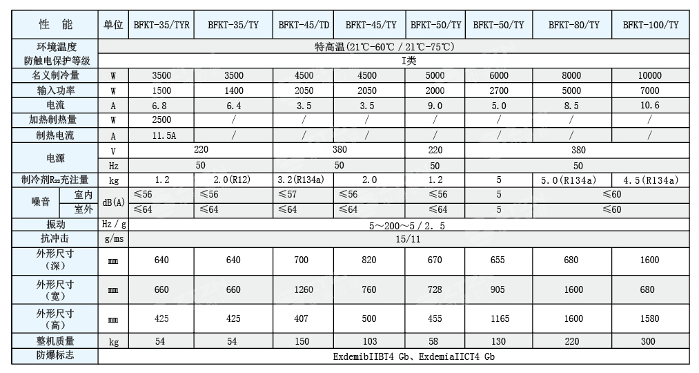 防爆高溫空調(diào)技術(shù)性能參數(shù)表