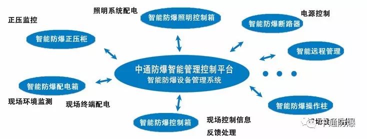 南陽(yáng)中通智能中通智能智能管理控制平臺(tái)智能防爆設(shè)備管理系統(tǒng)